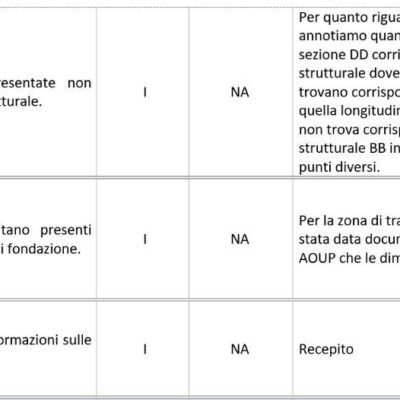 Esempio di dialogo tra il verificatore e i progettisti